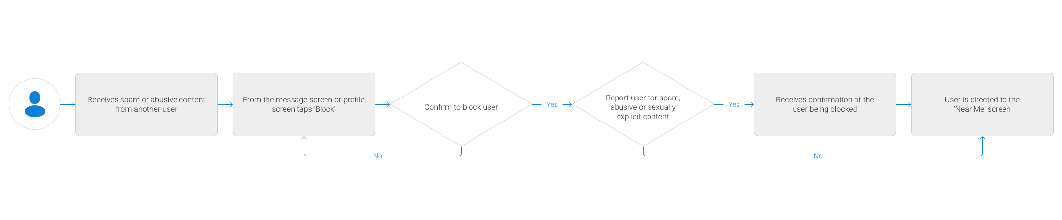 blocking-flow-v3